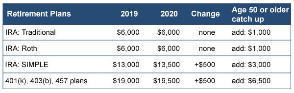 2020 Retirement Contribution Limits